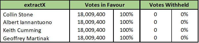 extractX Voting Information